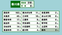 香川県の新型コロナ感染状況　3月25日