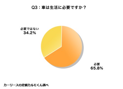 車は生活に必要ですか？（提供画像）