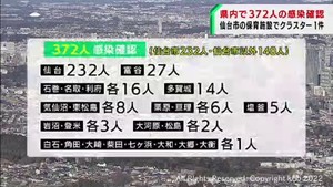 宮城で新たに３７２人感染　仙台の保育施設でクラスター