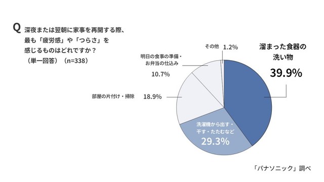 深夜または翌朝に家事を再開する際、最も疲労感やつらさを感じる家事（出典：パナソニック調べ）