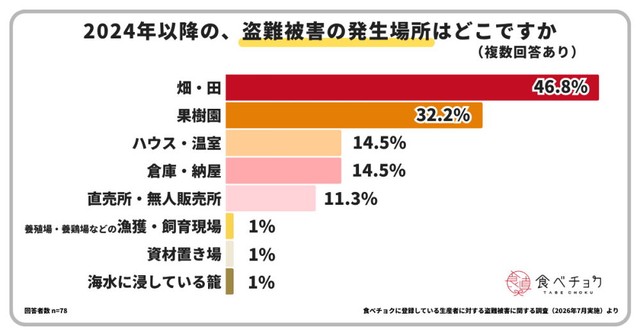 被害の発生場所（提供画像）
