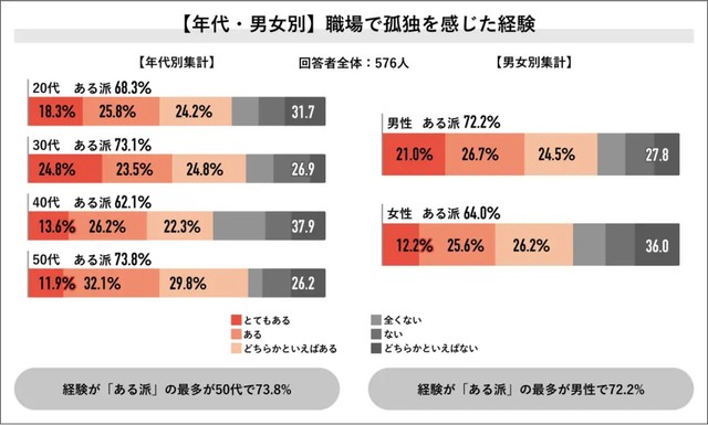 【年代別・男女別】職場で孤独を感じた経験（提供画像）