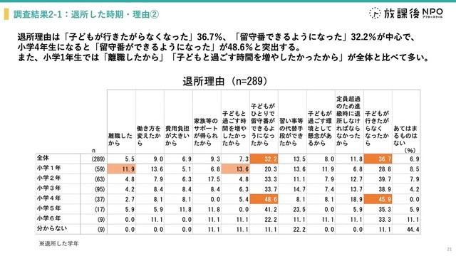 退所の理由（提供画像）