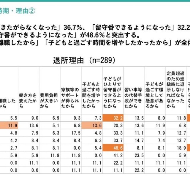 退所の理由（提供画像）