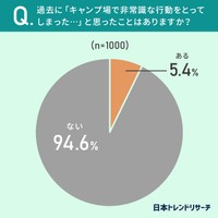 過去に「キャンプ場で非常識な行動をとってしまった…」と思ったことはありますか？（提供画像）