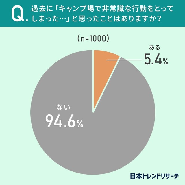 過去に「キャンプ場で非常識な行動をとってしまった…」と思ったことはありますか？（提供画像）