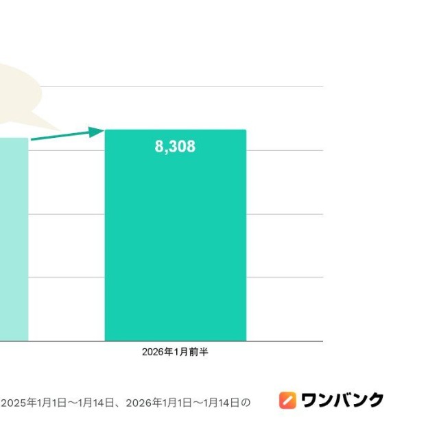 年始 居酒屋出費推移（提供画像）