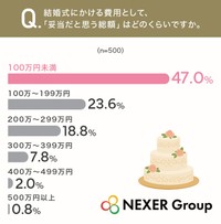 結婚式にかける費用として、妥当だと思う総額（提供画像）