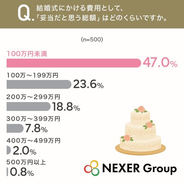 結婚式にかける費用として、妥当だと思う総額（提供画像）
