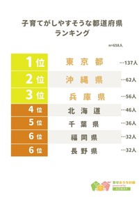 子育てがしやすそうと思う都道府県ランキング（提供画像）