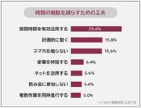 時間の無駄を減らすための工夫（提供画像）