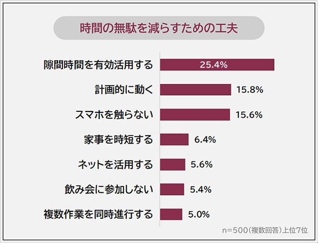 時間の無駄を減らすための工夫（提供画像）