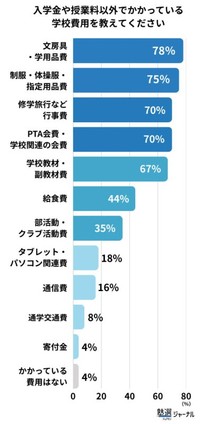入学金や授業料以外の学校関連費（出典：塾選ジャーナル調べ:『教育費』に関する調査）