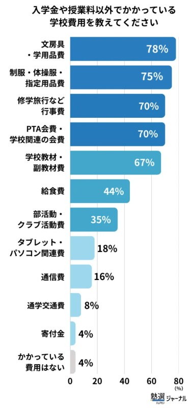 入学金や授業料以外の学校関連費（出典：塾選ジャーナル調べ:『教育費』に関する調査）