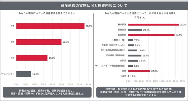 資産形成の実施状況と投資内容について（出典：トーシンパートナーズ調べ）
