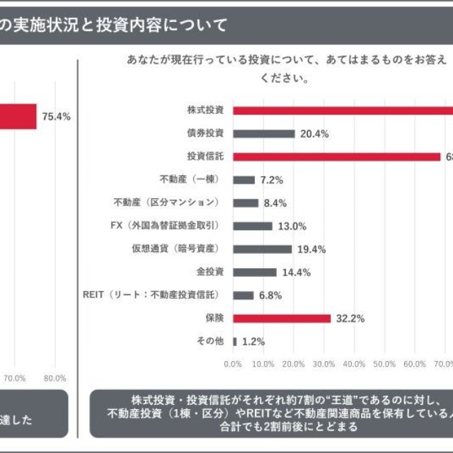 資産形成の実施状況と投資内容について（出典：トーシンパートナーズ調べ）