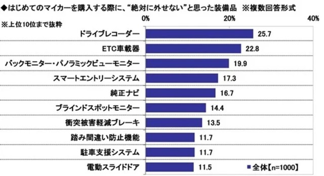 はじめてのマイカーを購入する際に、”絶対に外せない”と思った装備品※複数回答形式（提供画像）
