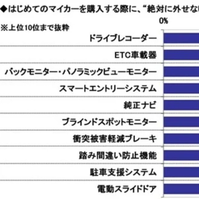 はじめてのマイカーを購入する際に、”絶対に外せない”と思った装備品※複数回答形式（提供画像）
