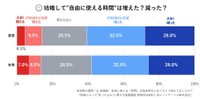 結婚して自由に使える時間はどう変わったか（提供画像）