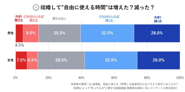 結婚して自由に使える時間はどう変わったか（提供画像）