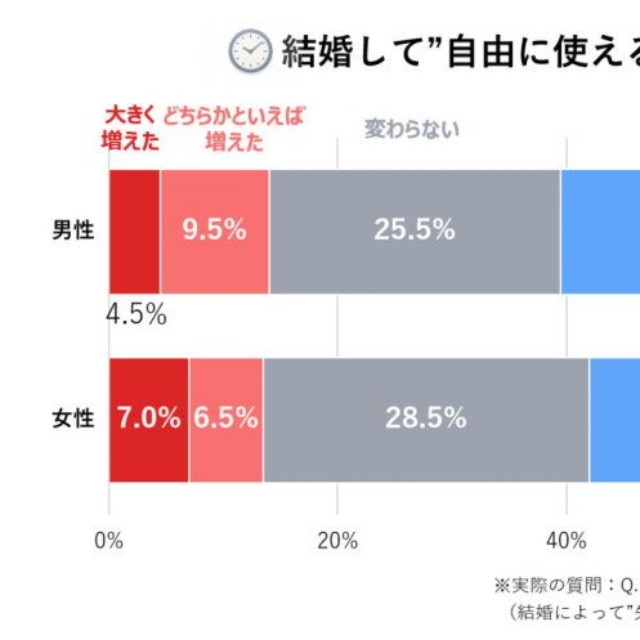 結婚して自由に使える時間はどう変わったか（提供画像）
