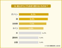 全国の男女500人に聞いた「値上がりしてもあまり困らないもの」（株式会社エミリス調べ）