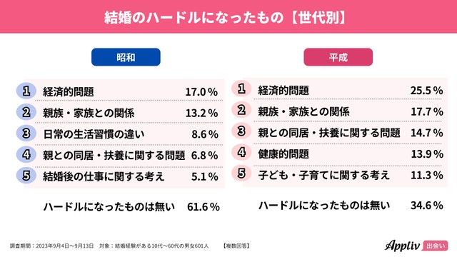 【世代別】結婚のハードルになったもの（出典：Appliv出会い）