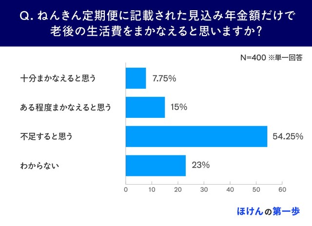 ねんきん定期便に記載された見込み年金額だけで老後の生活費をまかなえると思うか（提供画像）