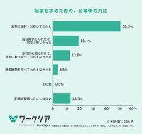 過去に配慮を求めた際の企業の対応（提供画像）