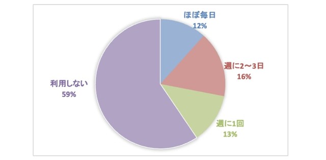あなたは現在、仕事で生成AIをどの程度の頻度で利用していますか？（出典：インターグ（株）調べ）