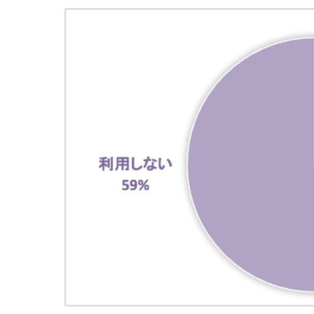 あなたは現在、仕事で生成AIをどの程度の頻度で利用していますか？（出典：インターグ（株）調べ）