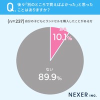 子どもがいる全国の男女314人のうち「自分の子どもにランドセルを購入したことがある」と回答した237人に聞いた「後々『別のところで買えばよかった』と思ったことはあるか」（株式会社NEXER・ララちゃんランドセル 調べ）