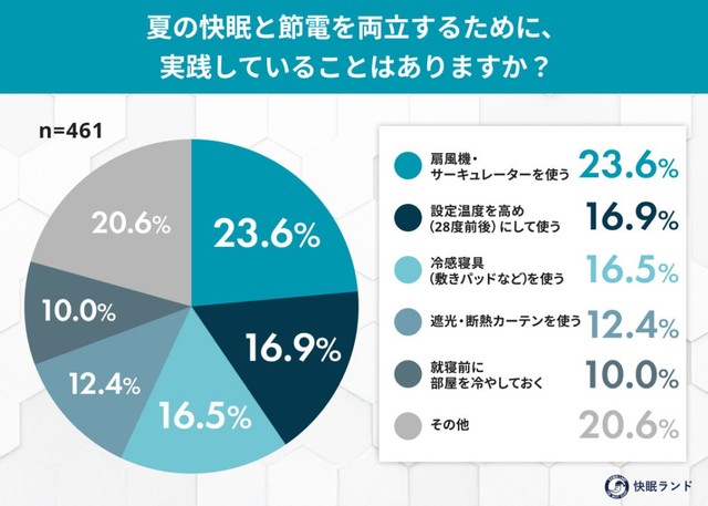 夏の快眠と節電を両立するために、実践していること（提供画像）