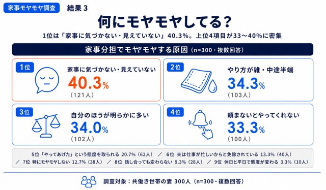 家事の分担でモヤモヤする原因（提供画像）