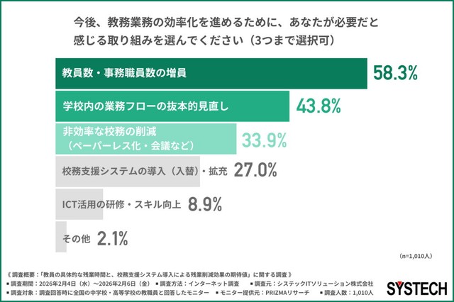 今後、教務業務の効率化を進めるために、あなたが必要だと感じる取り組み（提供画像）