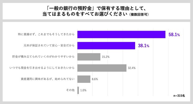 一般の銀行預貯金での保有割合が多い理由（出典：貯蓄の窓口 by Habitto調べ）
