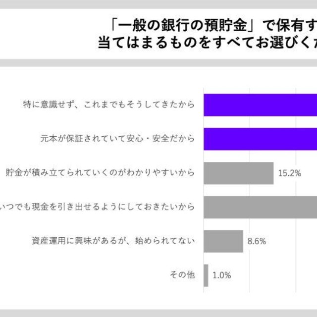 一般の銀行預貯金での保有割合が多い理由（出典：貯蓄の窓口 by Habitto調べ）