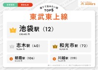 「東武東上線」の借りて住みたい街／図中の（）内は同社が発表した「借りて住みたい街ランキング首都圏版」の順位（提供画像）