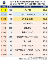 「カーメンテナンスサービス」総合ランキング表（出典：オリコン顧客満足度®）