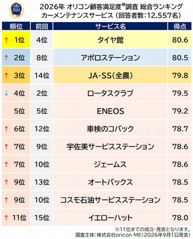 「カーメンテナンスサービス」総合ランキング表（出典：オリコン顧客満足度®）