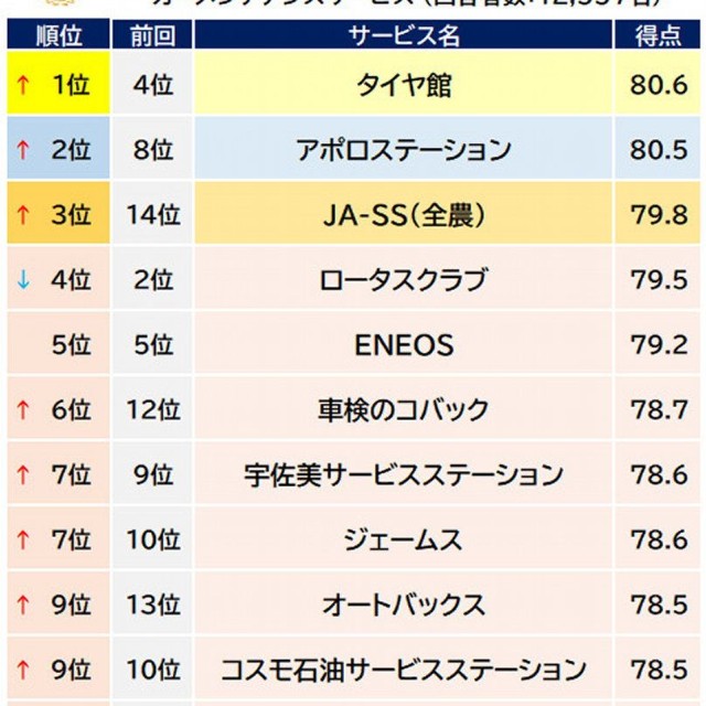 「カーメンテナンスサービス」総合ランキング表（出典：オリコン顧客満足度®）