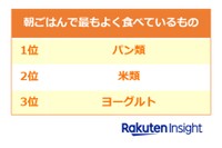 朝ごはんで最もよく食べているもの（提供画像）