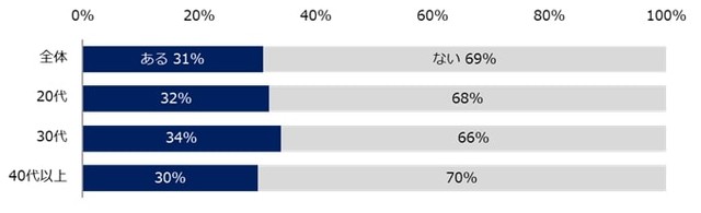 入社して半年以内の「早期離職」を経験したことはありますか？（提供画像）