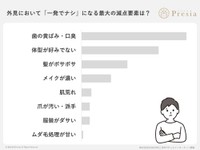 外見において「一発でナシ」になる最大の減点ポイントは何ですか？（出典：結婚相談所Presia）