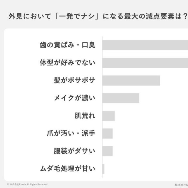 外見において「一発でナシ」になる最大の減点ポイントは何ですか？（出典：結婚相談所Presia）