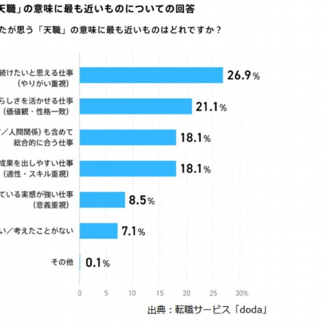 「天職」の意味に最も近いもの（提供画像）