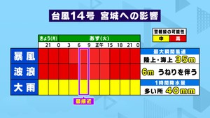 台風１４号は２０日に宮城県に最接近する見込み　気象台が暴風や高波に警戒を呼び掛け