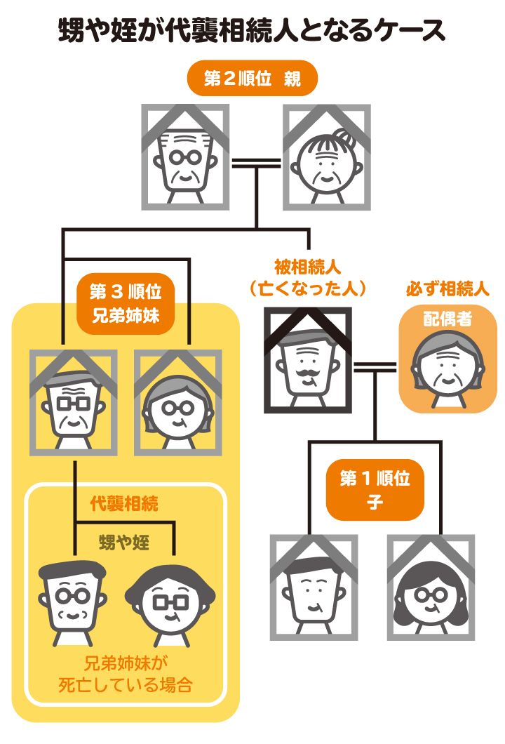 甥や姪が代襲相続人になるケースを図解。亡くなった人に子どもや親がおらず、兄弟姉妹も死去している場合に甥や姪が相続人となる代表的なケース