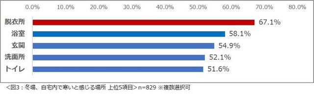 冬場、自宅内で寒いと感じる場所（提供画像）