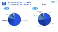 現場職、過半数が「自分の業務はAIに代替されない」と考える（提供画像）